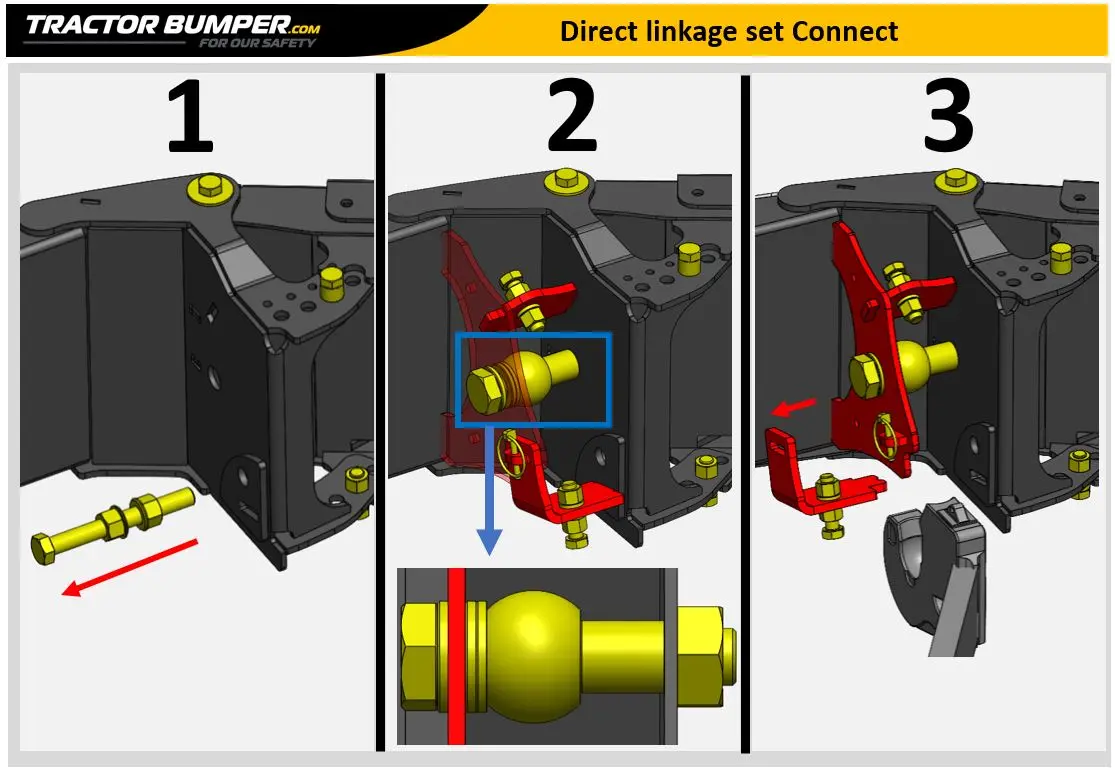 Three-step diagram showing how to attach a Connect Direct linkage set to a tractor front weight bumper frame